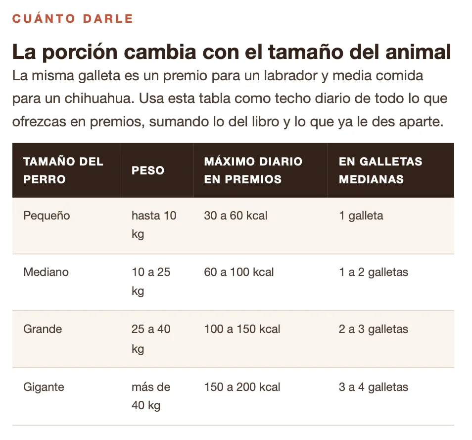 Tabla con la porción diaria máxima en premios según el tamaño del perro